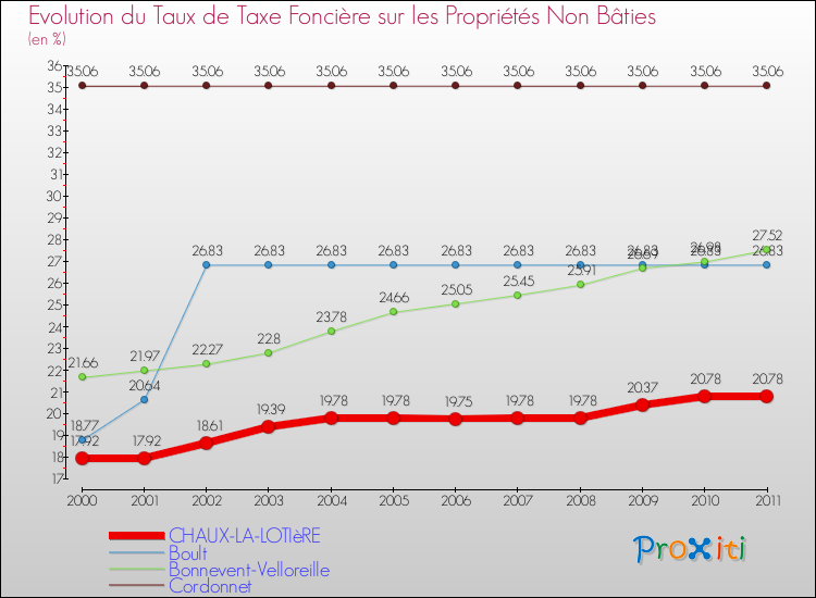 Evolution du taux de la taxe foncière sur les immeubles et terrains non batis pour CHAUX-LA-LOTIèRE et les communes proches Comparaison des taux de la taxe foncière sur les immeubles et terrains non batis pour CHAUX-LA-LOTIèRE et les communes voisines