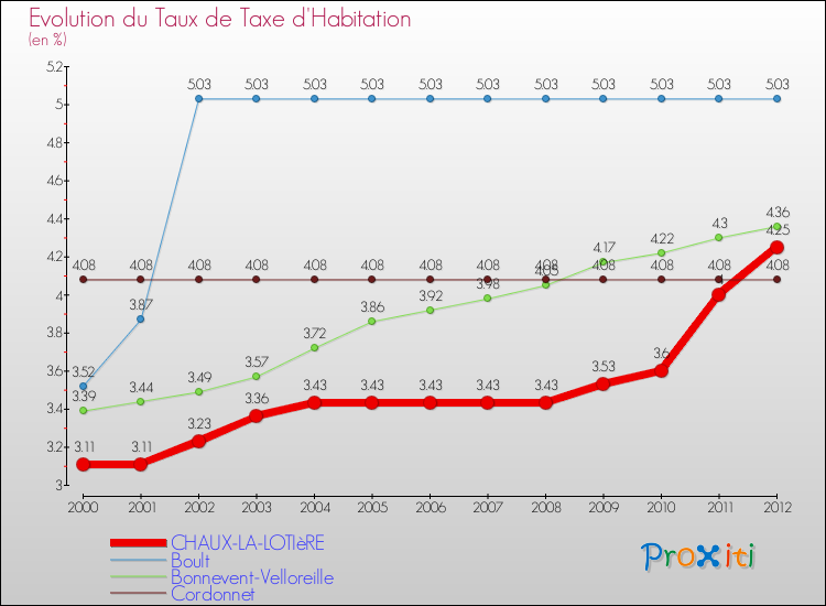 Evolution du taux de la taxe d'habitation pour CHAUX-LA-LOTIèRE et les communes proches Comparaison des taux de la taxe d'habitation pour CHAUX-LA-LOTIèRE et les communes voisines