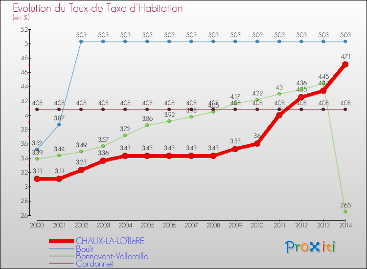 Evolution du taux de la taxe d'habitation pour CHAUX-LA-LOTIèRE et les communes proches de 2000 à 2014 Comparaison des taux de la taxe d'habitation pour CHAUX-LA-LOTIèRE et les communes voisines de 2000 à 2014