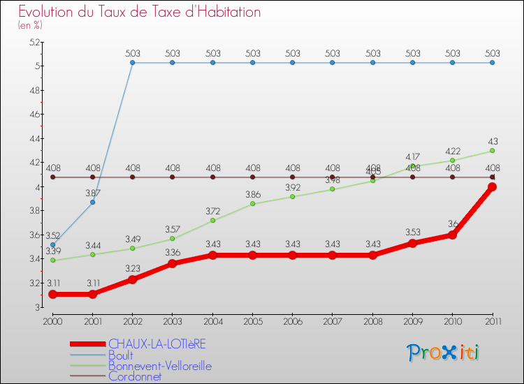 Evolution du taux de la taxe d'habitation pour CHAUX-LA-LOTIèRE et les communes proches Comparaison des taux de la taxe d'habitation pour CHAUX-LA-LOTIèRE et les communes voisines