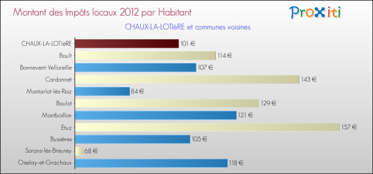 Montant des impôts locaux par Habitant pour CHAUX-LA-LOTIèRE et les communes proches Comparaison des impôts locaux par habitant pour CHAUX-LA-LOTIèRE et les communes voisines