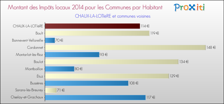 Montant des impôts locaux par Habitant pour CHAUX-LA-LOTIèRE et les communes proches en 2014 Comparaison des impôts locaux par habitant pour CHAUX-LA-LOTIèRE et les communes voisines en 2014