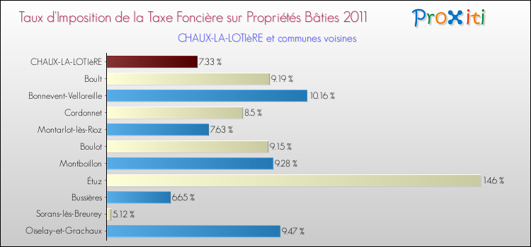 Taux d'imposition de la taxe foncière sur le bati 2011 pour CHAUX-LA-LOTIèRE et les communes proches Comparaison des taux d'imposition de la taxe foncière sur le bati 2011 pour CHAUX-LA-LOTIèRE et les communes voisines