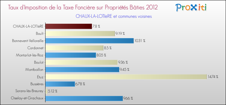 Taux d'imposition de la taxe foncière sur le bati 2012 pour CHAUX-LA-LOTIèRE et les communes proches Comparaison des taux d'imposition de la taxe foncière sur le bati 2012 pour CHAUX-LA-LOTIèRE et les communes voisines