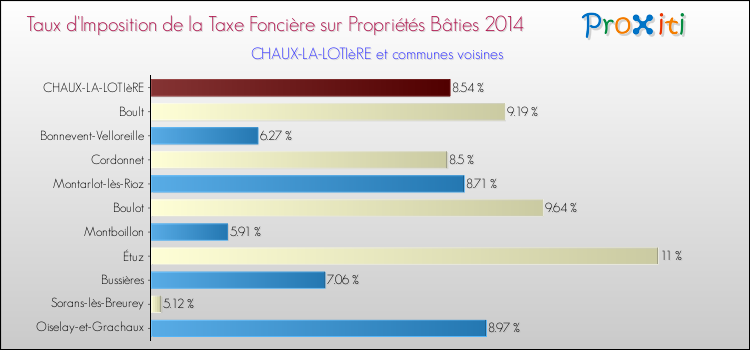 Taux d'imposition de la taxe foncière sur le bati 2014 pour CHAUX-LA-LOTIèRE et les communes proches Comparaison des taux d'imposition de la taxe foncière sur le bati 2014 pour CHAUX-LA-LOTIèRE et les communes voisines