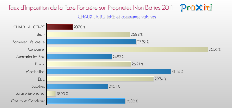 Taux d'imposition de la taxe foncière sur les immeubles et terrains non batis 2011 pour CHAUX-LA-LOTIèRE et les communes proches Comparaison des taux d'imposition de la taxe foncière sur les immeubles et terrains non batis 2011 pour CHAUX-LA-LOTIèRE et les communes voisines