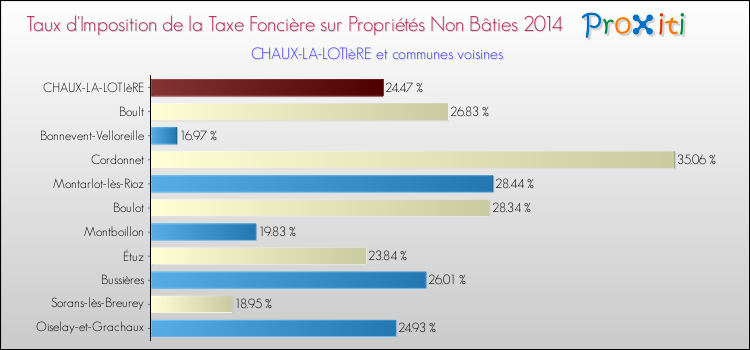 Taux d'imposition de la taxe foncière sur les immeubles et terrains non batis 2014 pour CHAUX-LA-LOTIèRE et les communes proches Comparaison des taux d'imposition de la taxe foncière sur les immeubles et terrains non batis 2014 pour CHAUX-LA-LOTIèRE et les communes voisines