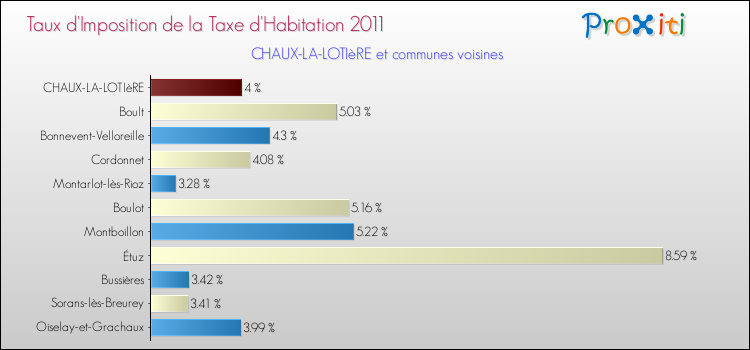 Taux d'imposition de la taxe d'habitation 2011 pour CHAUX-LA-LOTIèRE et les communes proches Comparaison des taux d'imposition de la taxe d'habitation 2011 pour CHAUX-LA-LOTIèRE et les communes voisines