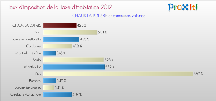 Taux d'imposition de la taxe d'habitation 2012 pour CHAUX-LA-LOTIèRE et les communes proches Comparaison des taux d'imposition de la taxe d'habitation 2012 pour CHAUX-LA-LOTIèRE et les communes voisines