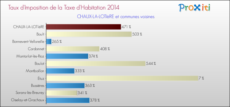 Taux d'imposition de la taxe d'habitation 2014 pour CHAUX-LA-LOTIèRE et les communes proches Comparaison des taux d'imposition de la taxe d'habitation 2014 pour CHAUX-LA-LOTIèRE et les communes voisines