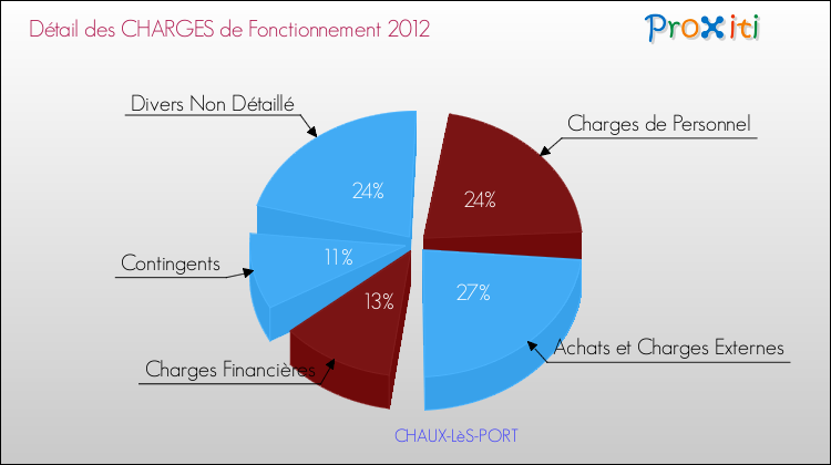 Décomposition des Charges de Fonctionnement 2012 de la commune de CHAUX-LèS-PORT Charges de Fonctionnement 2012 pour la commune de CHAUX-LèS-PORT