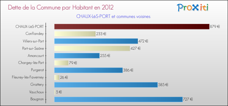 Dette par habitant de la commune en 2012 pour CHAUX-LèS-PORT et les communes proches Comparaison de la dette par habitant de la commune en 2012 pour CHAUX-LèS-PORT et les communes voisines
