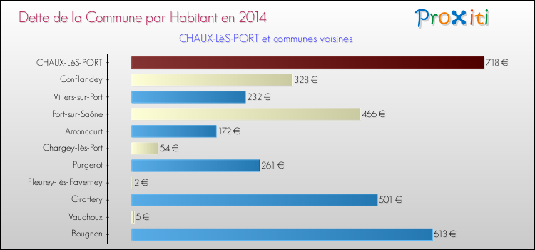 Dette par habitant de la commune en 2014 pour CHAUX-LèS-PORT et les communes proches Comparaison de la dette par habitant de la commune en 2014 pour CHAUX-LèS-PORT et les communes voisines