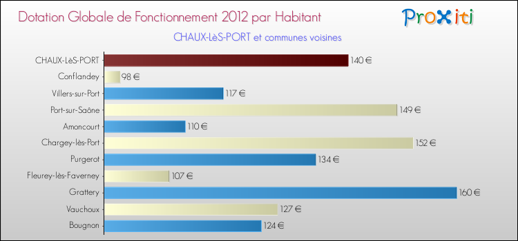 Montant des dotations globales de fonctionnement DGF par Habitant pour CHAUX-LèS-PORT et les communes proches Comparaison des des dotations globales de fonctionnement DGF par habitant pour CHAUX-LèS-PORT et les communes voisines