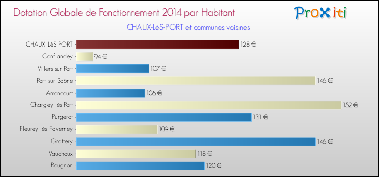 Montant des dotations globales de fonctionnement DGF par Habitant pour CHAUX-LèS-PORT et les communes proches en 2014. Comparaison des des dotations globales de fonctionnement DGF par habitant pour CHAUX-LèS-PORT et les communes voisines en 2014.