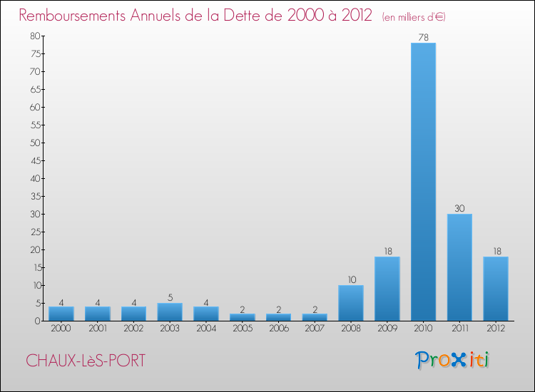 Evolution de l'annuité de la dette pour la commune de CHAUX-LèS-PORT de 2000 à 2012 Annuités de la dette pour CHAUX-LèS-PORT de 2000 à 2012