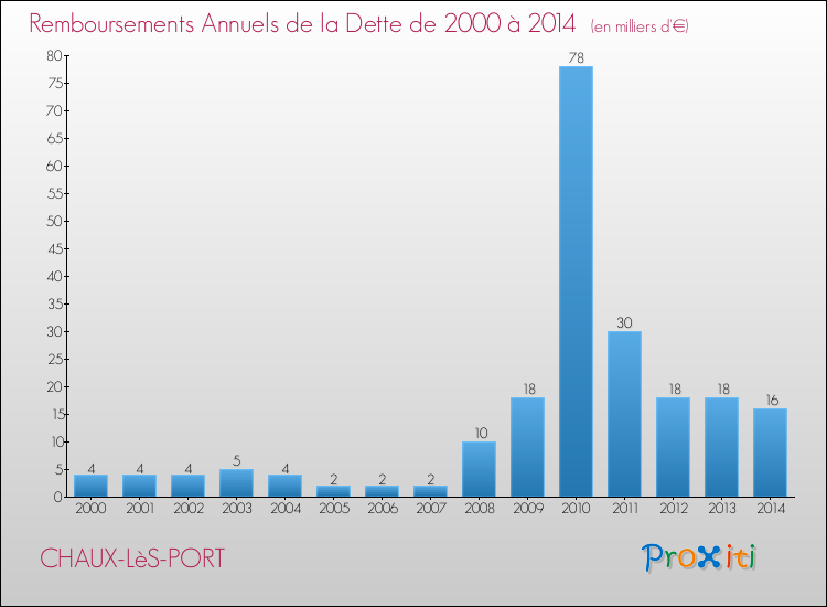 Evolution de l'annuité de la dette pour la commune de CHAUX-LèS-PORT de 2000 à 2014 Annuités de la dette pour CHAUX-LèS-PORT de 2000 à 2014