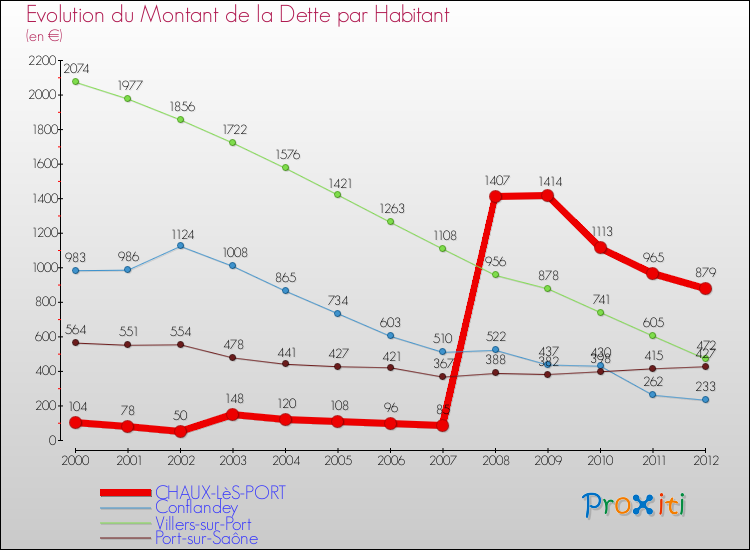 Evolution de la dette par habitant pour la commune de CHAUX-LèS-PORT et les communes proches de 2000 à 2012 Comparaison de la dette par habitant pour CHAUX-LèS-PORT et les communes voisines de 2000 à 2012