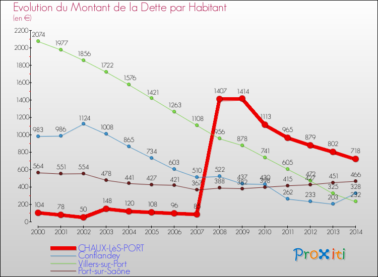 Evolution de la dette par habitant pour la commune de CHAUX-LèS-PORT et les communes proches de 2000 à 2014 Comparaison de la dette par habitant pour CHAUX-LèS-PORT et les communes voisines de 2000 à 2014