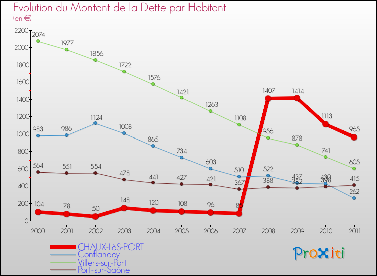 Evolution de la dette par habitant pour la commune de CHAUX-LèS-PORT et les communes proches Comparaison de la dette par habitant pour CHAUX-LèS-PORT et les communes voisines