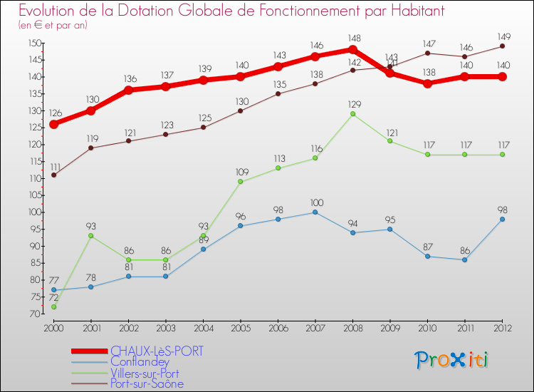 Evolution et montant de la dotation globale de fonctionnement par Habitant pour CHAUX-LèS-PORT et les communes proches Comparaison des dotations globales de fonctionnement par habitant pour CHAUX-LèS-PORT et les communes voisines