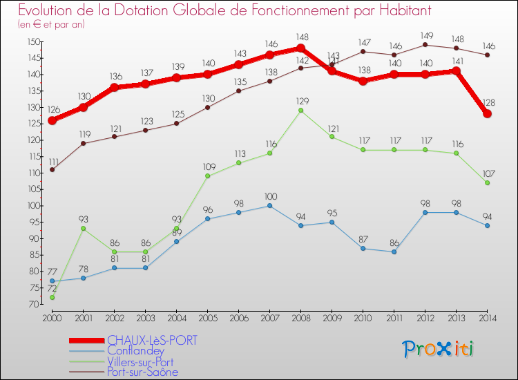 Evolution et montant de la dotation globale de fonctionnement par Habitant pour CHAUX-LèS-PORT et les communes proches de 2000 à 2014. Comparaison des dotations globales de fonctionnement par habitant pour CHAUX-LèS-PORT et les communes voisines de 2000 à 2014.