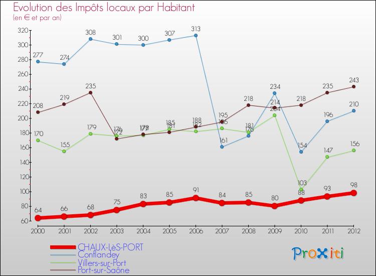 Evolution et montant des impôts locaux par Habitant pour CHAUX-LèS-PORT et les communes proches Comparaison des impôts locaux par habitant pour CHAUX-LèS-PORT et les communes voisines