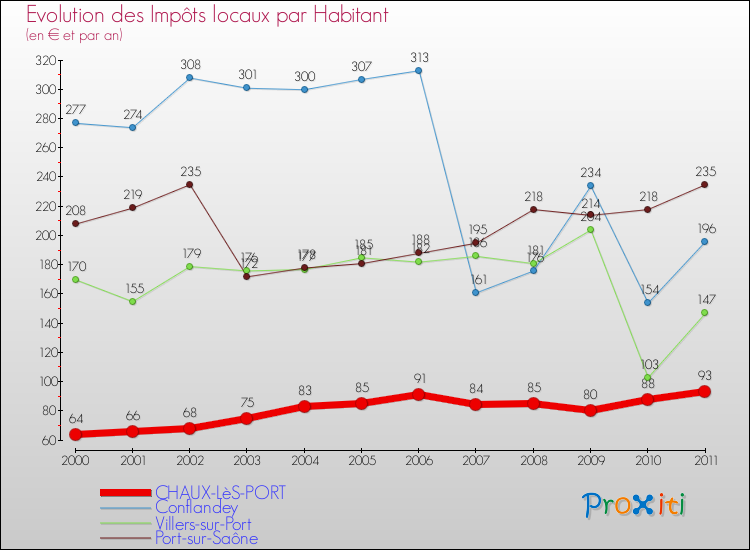 Evolution et montant des impôts locaux par Habitant pour CHAUX-LèS-PORT et les communes proches Comparaison des impôts locaux par habitant pour CHAUX-LèS-PORT et les communes voisines