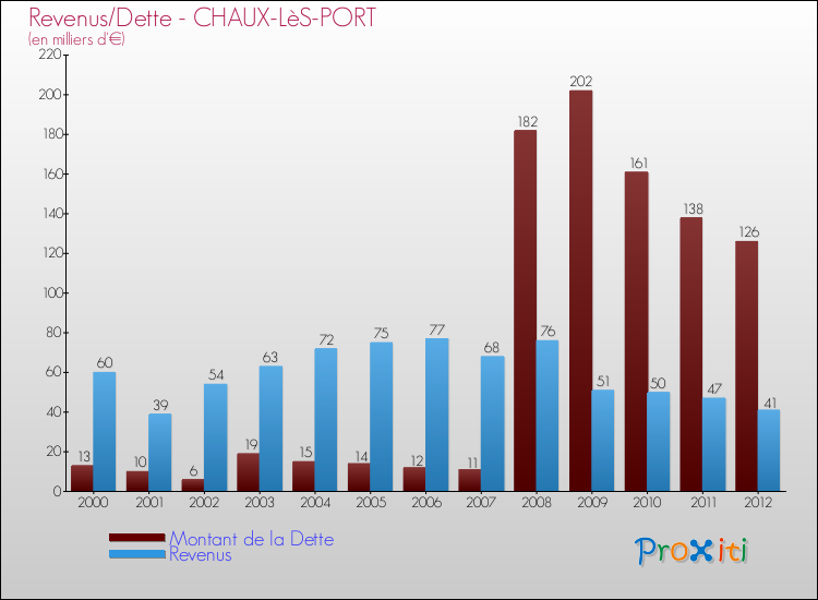Evolution comparée de la dette et des revenus pour la commune de CHAUX-LèS-PORT de 2000 à 2012 Comparaison de la dette et des revenus pour CHAUX-LèS-PORT de 2000 à 2012