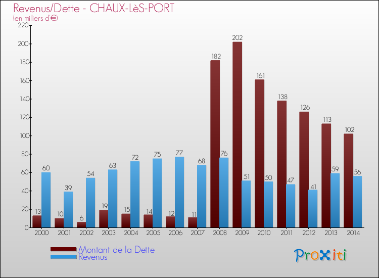 Evolution comparée de la dette et des revenus pour la commune de CHAUX-LèS-PORT de 2000 à 2014 Comparaison de la dette et des revenus pour CHAUX-LèS-PORT de 2000 à 2014
