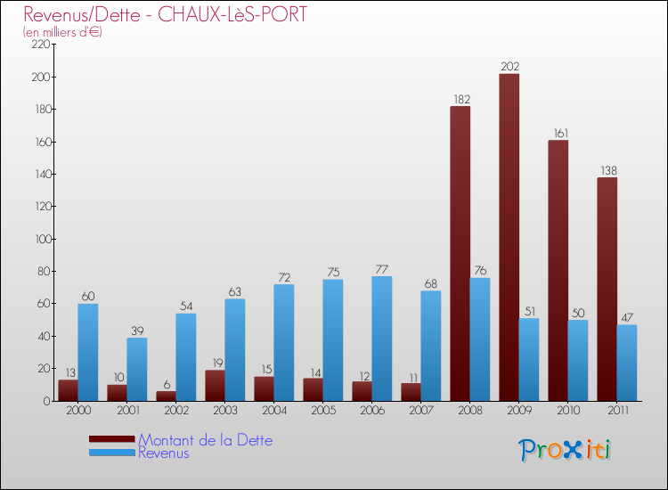 Evolution comparée de la dette et des revenus pour la commune de CHAUX-LèS-PORT de 2000 à 2011 Comparaison de la dette et des revenus pour CHAUX-LèS-PORT de 2000 à 2011