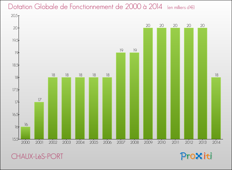 Evolution du montant de la Dotation Globale de Fonctionnement pour la commune de CHAUX-LèS-PORT de 2000 à 2014 Evolution du montant de la Dotation Globale de Fonctionnement pour CHAUX-LèS-PORT de 2000 à 2014