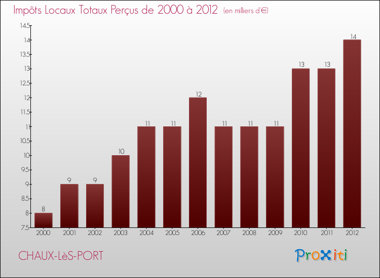 Evolution des Impôts Locaux pour la commune de CHAUX-LèS-PORT de 2000 à 2012 Evolution des Impôts Locaux pour CHAUX-LèS-PORT de 2000 à 2012