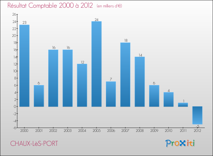 Evolution du résultat comptable pour la commune de CHAUX-LèS-PORT de 2000 à 2012 Evolution du résultat comptable pour CHAUX-LèS-PORT de 2000 à 2012