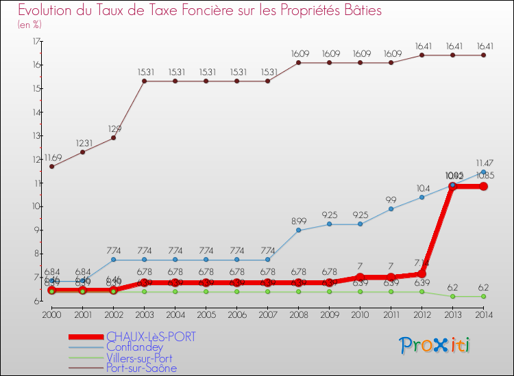 Evolution du taux de la taxe foncière sur le bati pour CHAUX-LèS-PORT et les communes proches de 2000 à 2014 Comparaison des taux de taxe foncière sur le bati pour CHAUX-LèS-PORT et les communes voisines de 2000 à 2014