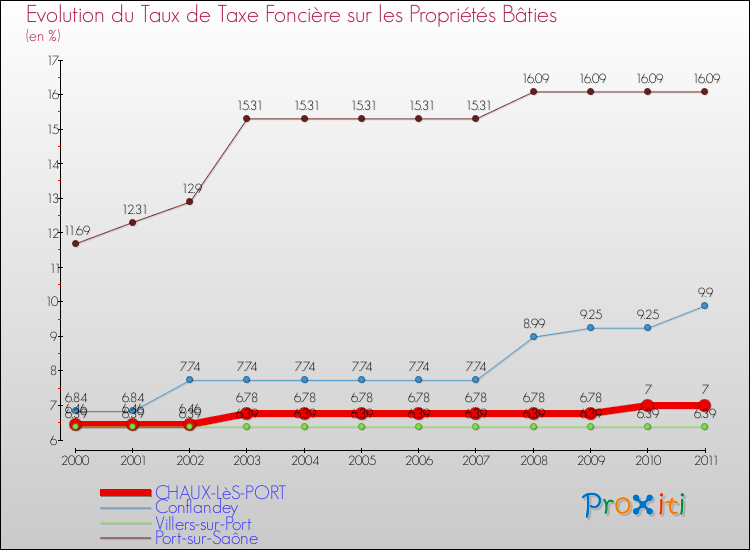 Evolution du taux de la taxe foncière sur le bati pour CHAUX-LèS-PORT et les communes proches Comparaison des taux de taxe foncière sur le bati pour CHAUX-LèS-PORT et les communes voisines