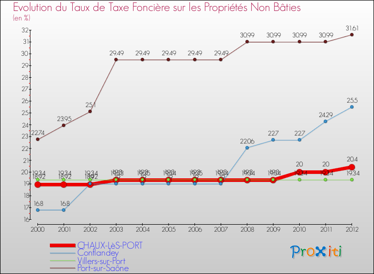 Evolution du taux de la taxe foncière sur les immeubles et terrains non batis pour CHAUX-LèS-PORT et les communes proches de 2000 à 2012 Comparaison des taux de la taxe foncière sur les immeubles et terrains non batis pour CHAUX-LèS-PORT et les communes voisines de 2000 à 2012