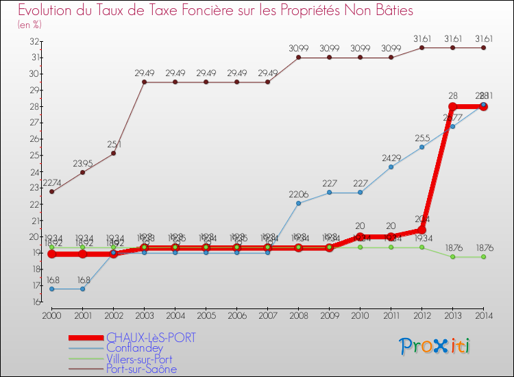 Evolution du taux de la taxe foncière sur les immeubles et terrains non batis pour CHAUX-LèS-PORT et les communes proches de 2000 à 2014 Comparaison des taux de la taxe foncière sur les immeubles et terrains non batis pour CHAUX-LèS-PORT et les communes voisines de 2000 à 2014