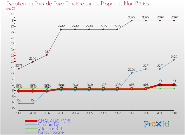 Evolution du taux de la taxe foncière sur les immeubles et terrains non batis pour CHAUX-LèS-PORT et les communes proches Comparaison des taux de la taxe foncière sur les immeubles et terrains non batis pour CHAUX-LèS-PORT et les communes voisines