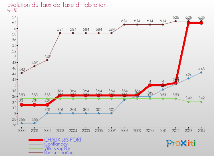 Evolution du taux de la taxe d'habitation pour CHAUX-LèS-PORT et les communes proches de 2000 à 2014 Comparaison des taux de la taxe d'habitation pour CHAUX-LèS-PORT et les communes voisines de 2000 à 2014