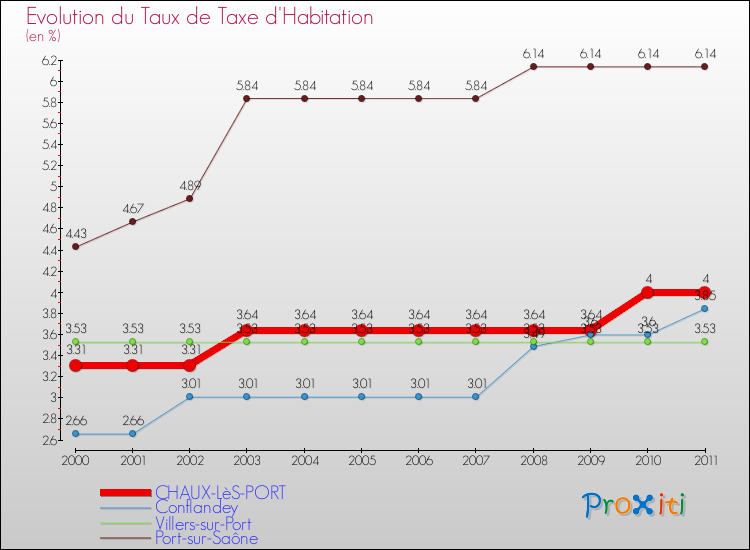 Evolution du taux de la taxe d'habitation pour CHAUX-LèS-PORT et les communes proches Comparaison des taux de la taxe d'habitation pour CHAUX-LèS-PORT et les communes voisines