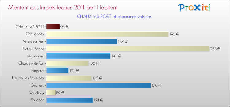 Montant des impôts locaux par Habitant pour CHAUX-LèS-PORT et les communes proches Comparaison des impôts locaux par habitant pour CHAUX-LèS-PORT et les communes voisines