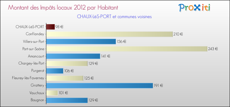 Montant des impôts locaux par Habitant pour CHAUX-LèS-PORT et les communes proches Comparaison des impôts locaux par habitant pour CHAUX-LèS-PORT et les communes voisines
