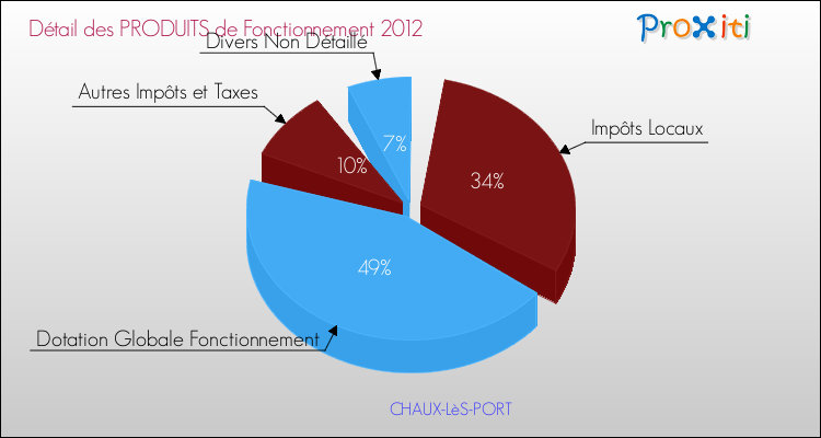 Décomposition du Budget de Fonctionnement 2012 de la commune de CHAUX-LèS-PORT Budget de Fonctionnement 2012 pour la commune de CHAUX-LèS-PORT