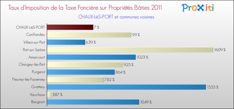 Taux d'imposition de la taxe foncière sur le bati 2011 pour CHAUX-LèS-PORT et les communes proches Comparaison des taux d'imposition de la taxe foncière sur le bati 2011 pour CHAUX-LèS-PORT et les communes voisines