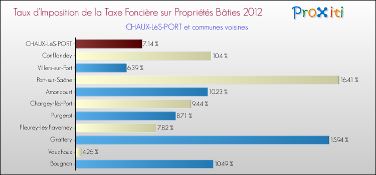 Taux d'imposition de la taxe foncière sur le bati 2012 pour CHAUX-LèS-PORT et les communes proches Comparaison des taux d'imposition de la taxe foncière sur le bati 2012 pour CHAUX-LèS-PORT et les communes voisines