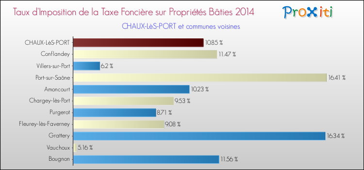 Taux d'imposition de la taxe foncière sur le bati 2014 pour CHAUX-LèS-PORT et les communes proches Comparaison des taux d'imposition de la taxe foncière sur le bati 2014 pour CHAUX-LèS-PORT et les communes voisines
