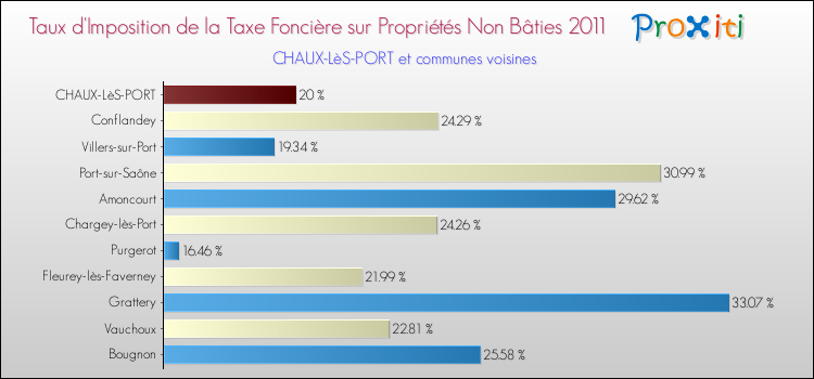 Taux d'imposition de la taxe foncière sur les immeubles et terrains non batis 2011 pour CHAUX-LèS-PORT et les communes proches Comparaison des taux d'imposition de la taxe foncière sur les immeubles et terrains non batis 2011 pour CHAUX-LèS-PORT et les communes voisines