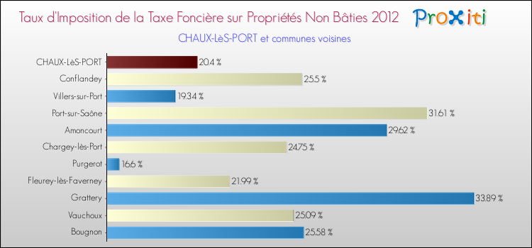Taux d'imposition de la taxe foncière sur les immeubles et terrains non batis 2012 pour CHAUX-LèS-PORT et les communes proches Comparaison des taux d'imposition de la taxe foncière sur les immeubles et terrains non batis 2012 pour CHAUX-LèS-PORT et les communes voisines