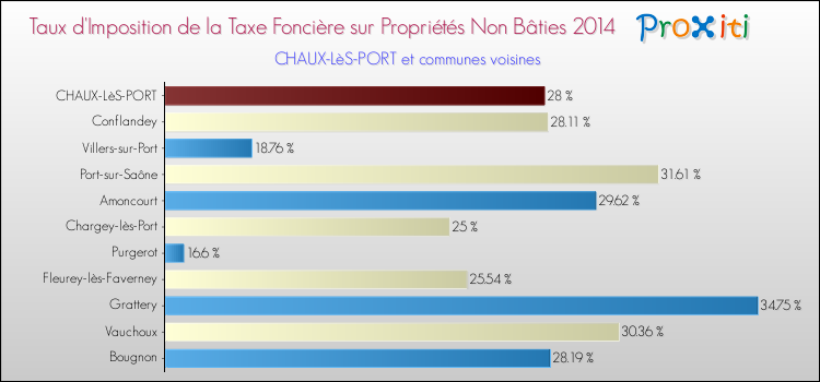 Taux d'imposition de la taxe foncière sur les immeubles et terrains non batis 2014 pour CHAUX-LèS-PORT et les communes proches Comparaison des taux d'imposition de la taxe foncière sur les immeubles et terrains non batis 2014 pour CHAUX-LèS-PORT et les communes voisines